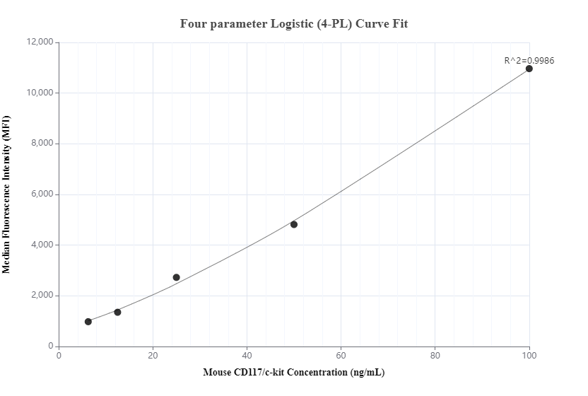 Cytometric bead array standard curve of MP00418-2